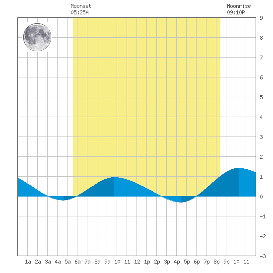 Blake Cove tide chart for Tuesday, June 14, 2022