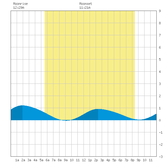 Blake Cove tide chart for Sunday, June 19, 2022