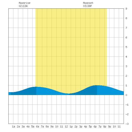Blake Cove tide chart for Thursday, June 23, 2022