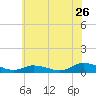 Blake Cove tide chart for Sunday, June 26, 2022