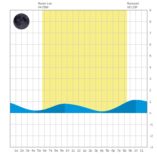 Blake Cove tide chart for Tuesday, June 28, 2022