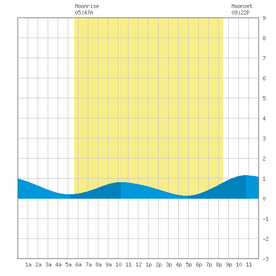 Blake Cove tide chart for Wednesday, June 29, 2022