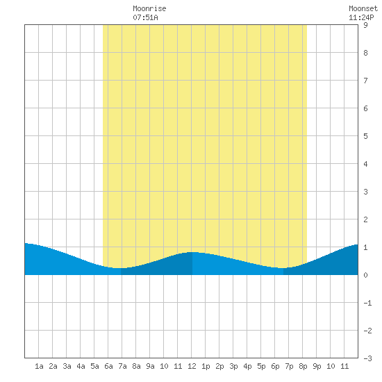 Blake Cove tide chart for Thursday, June 2, 2022