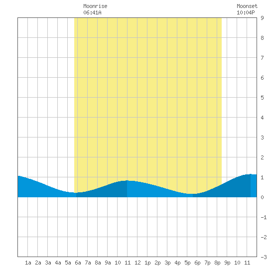 Blake Cove tide chart for Thursday, June 30, 2022