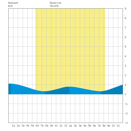 Blake Cove tide chart for Friday, June 3, 2022