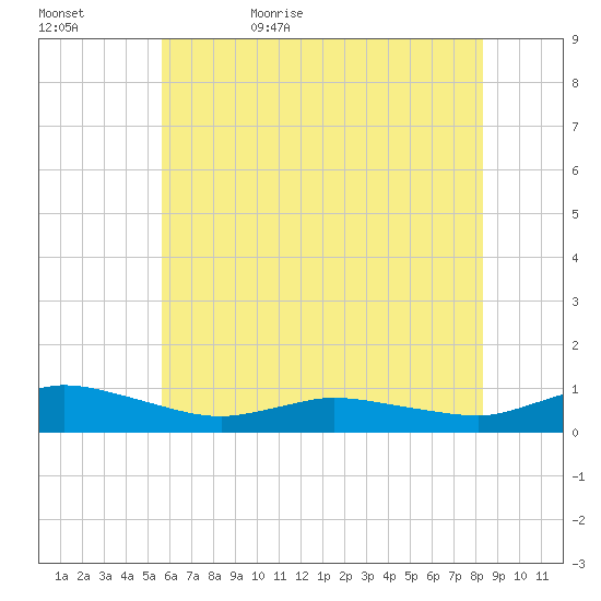 Blake Cove tide chart for Saturday, June 4, 2022