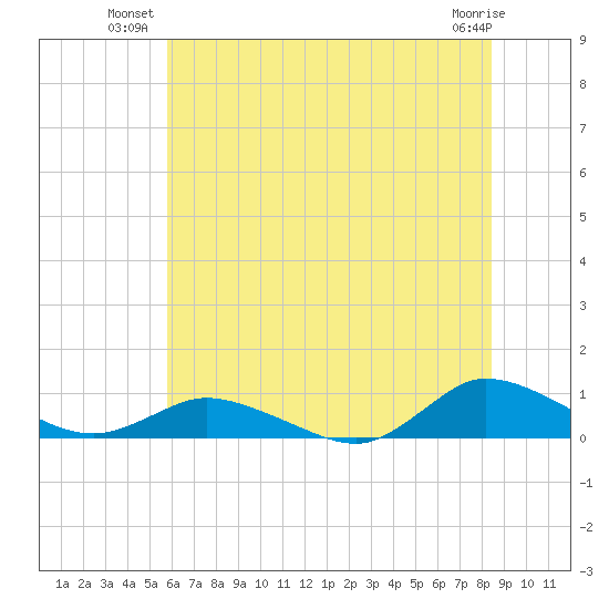 Blake Cove tide chart for Monday, July 11, 2022