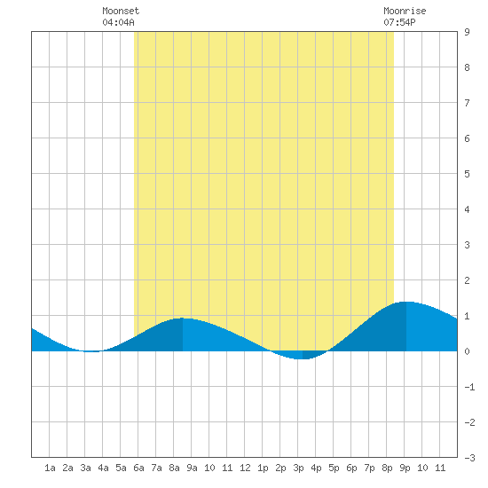 Blake Cove tide chart for Tuesday, July 12, 2022