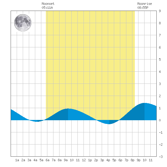 Blake Cove tide chart for Wednesday, July 13, 2022