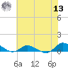 Blake Cove tide chart for Wednesday, July 13, 2022