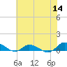 Blake Cove tide chart for Thursday, July 14, 2022