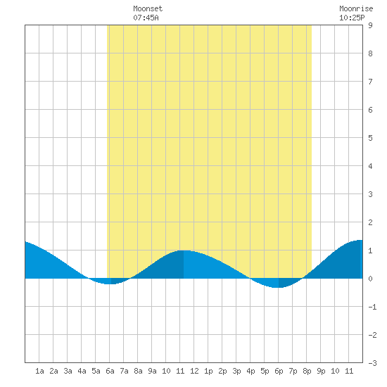 Blake Cove tide chart for Friday, July 15, 2022