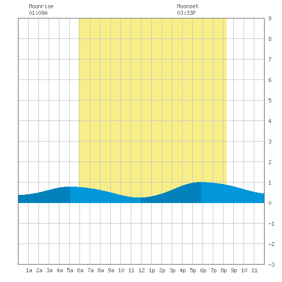 Blake Cove tide chart for Friday, July 22, 2022