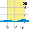 Blake Cove tide chart for Saturday, July 23, 2022