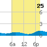 Blake Cove tide chart for Monday, July 25, 2022