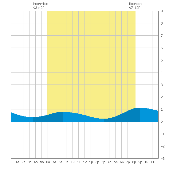 Blake Cove tide chart for Tuesday, July 26, 2022