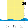Blake Cove tide chart for Tuesday, July 26, 2022