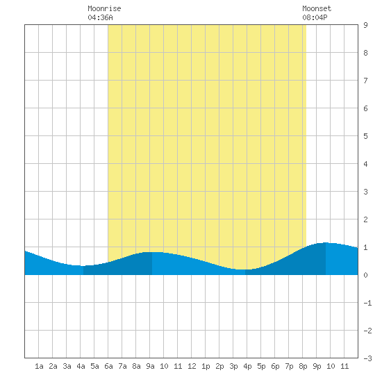 Blake Cove tide chart for Wednesday, July 27, 2022