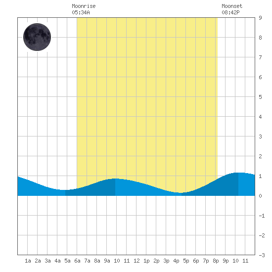 Blake Cove tide chart for Thursday, July 28, 2022