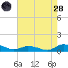 Blake Cove tide chart for Thursday, July 28, 2022