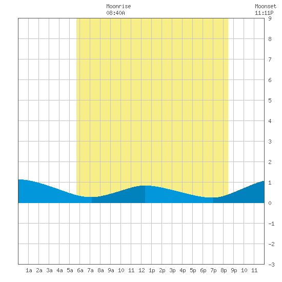 Blake Cove tide chart for Saturday, July 2, 2022