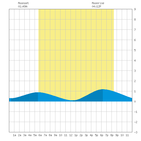 Blake Cove tide chart for Saturday, July 9, 2022