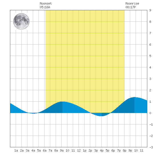 Blake Cove tide chart for Thursday, August 11, 2022