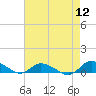 Blake Cove tide chart for Friday, August 12, 2022