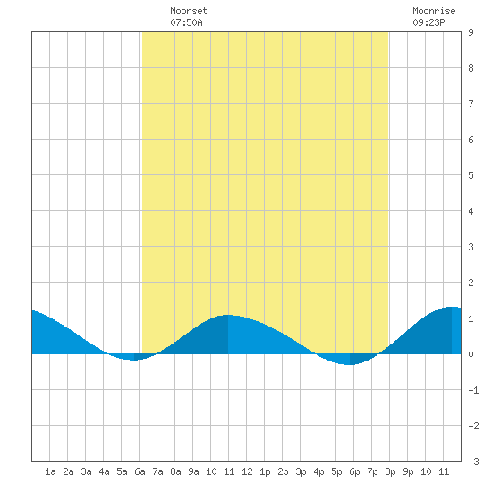 Blake Cove tide chart for Saturday, August 13, 2022