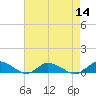 Blake Cove tide chart for Sunday, August 14, 2022