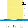 Blake Cove tide chart for Sunday, August 21, 2022