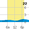 Blake Cove tide chart for Monday, August 22, 2022