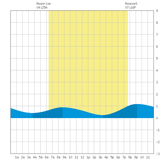 Blake Cove tide chart for Thursday, August 25, 2022