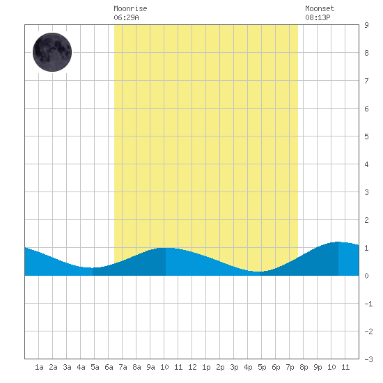Blake Cove tide chart for Saturday, August 27, 2022