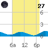 Blake Cove tide chart for Saturday, August 27, 2022