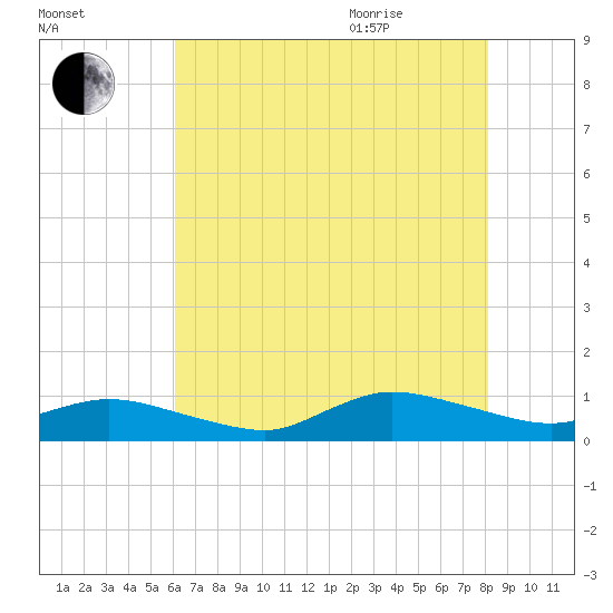 Blake Cove tide chart for Friday, August 5, 2022