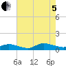 Blake Cove tide chart for Friday, August 5, 2022
