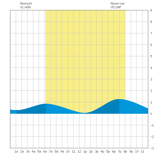 Blake Cove tide chart for Monday, August 8, 2022