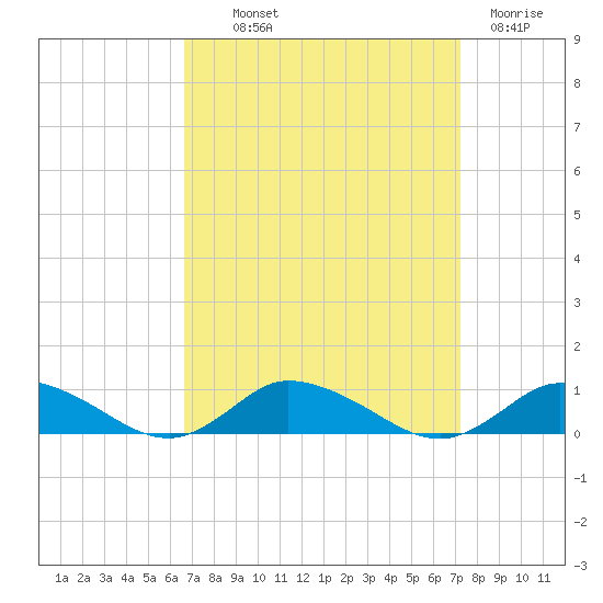 Blake Cove tide chart for Monday, September 12, 2022