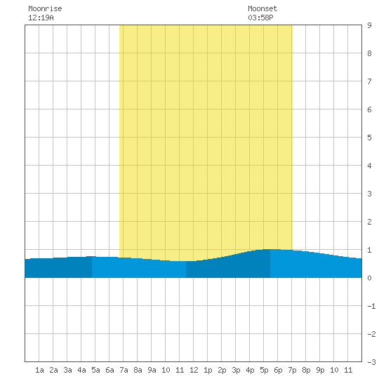 Blake Cove tide chart for Monday, September 19, 2022