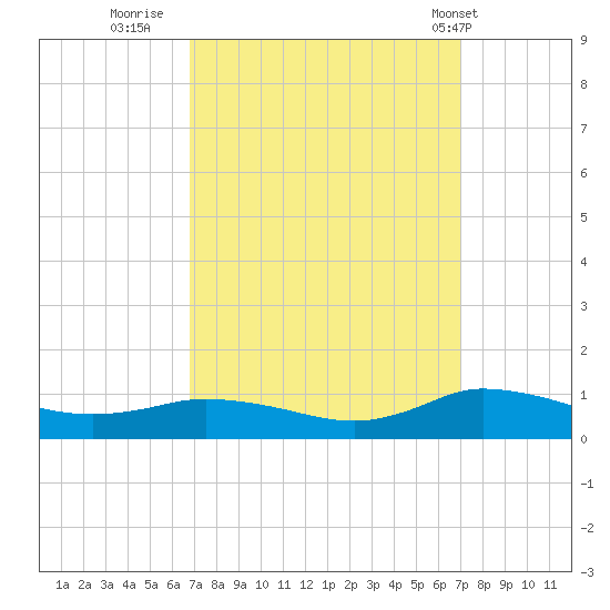 Blake Cove tide chart for Thursday, September 22, 2022