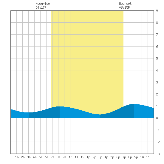Blake Cove tide chart for Friday, September 23, 2022
