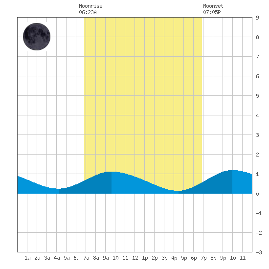 Blake Cove tide chart for Sunday, September 25, 2022