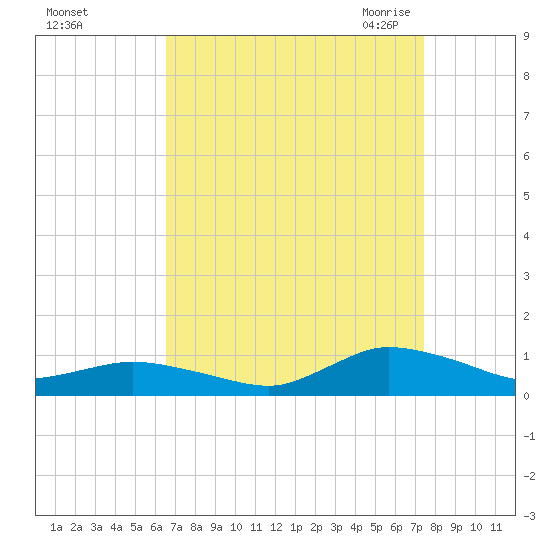 Blake Cove tide chart for Monday, September 5, 2022