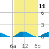 Blake Cove tide chart for Tuesday, October 11, 2022