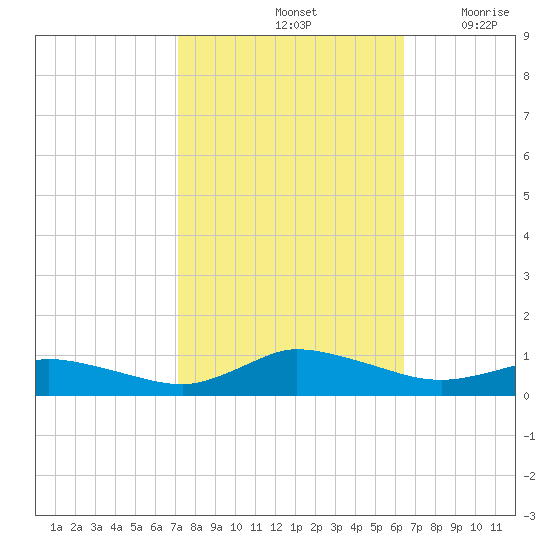Blake Cove tide chart for Friday, October 14, 2022