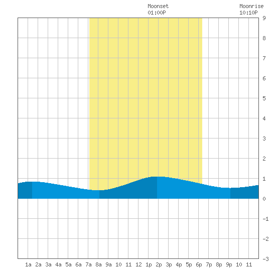Blake Cove tide chart for Saturday, October 15, 2022