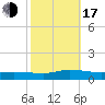 Blake Cove tide chart for Monday, October 17, 2022