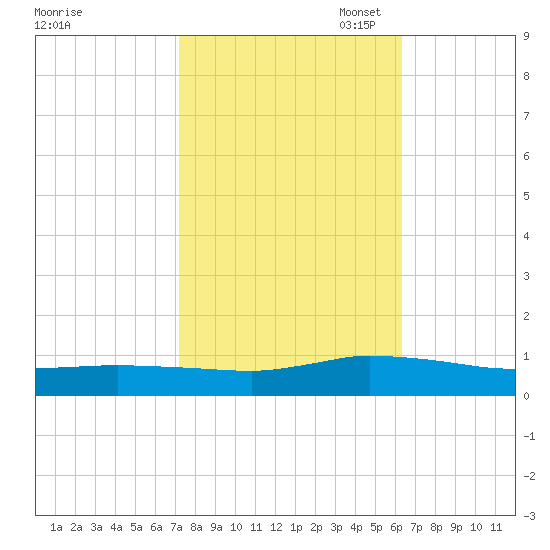 Blake Cove tide chart for Tuesday, October 18, 2022