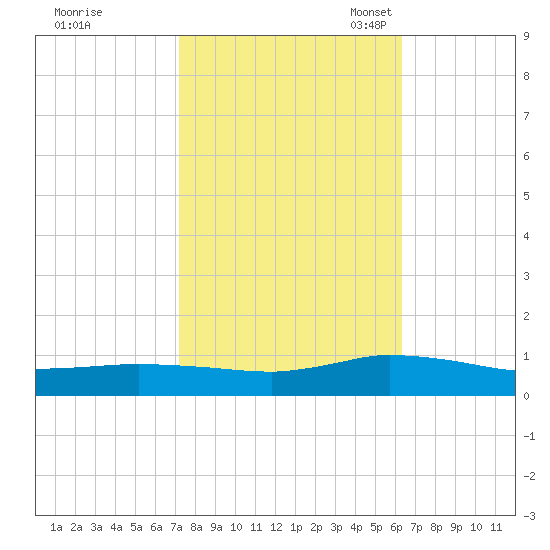 Blake Cove tide chart for Wednesday, October 19, 2022